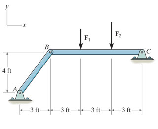 Determine The Horizontal Ponent Of Reaction At Chegg 