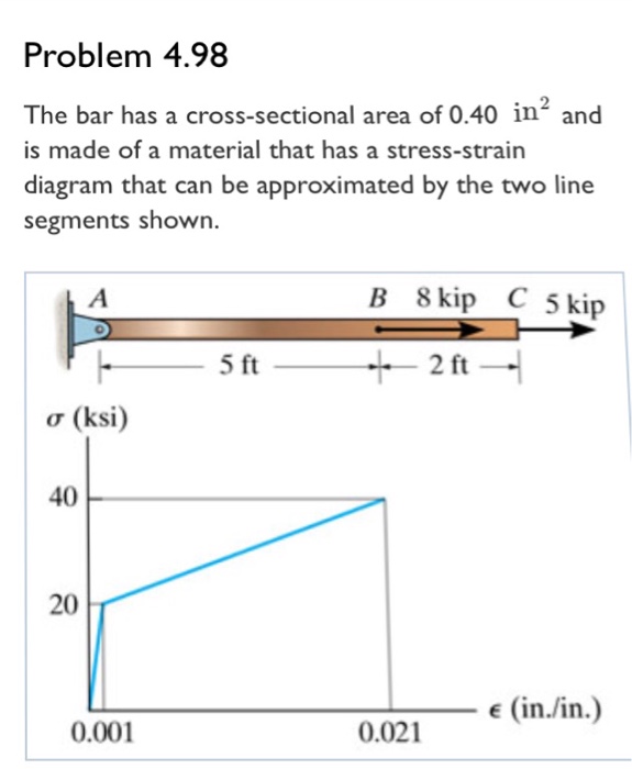 Solved Problem 4.98 The bar has a cross-sectional area of | Chegg.com