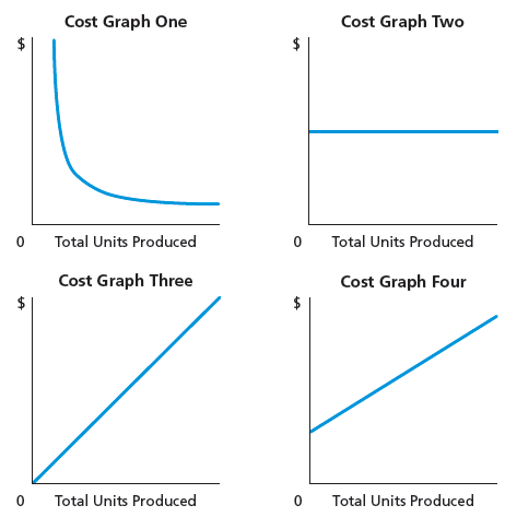 Solved Identify Cost Graphs The Following Cost Graphs | Chegg.com