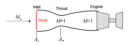 Solved The Inlet Of A Jet Engine Flying At Supersonic Speed | Chegg.com