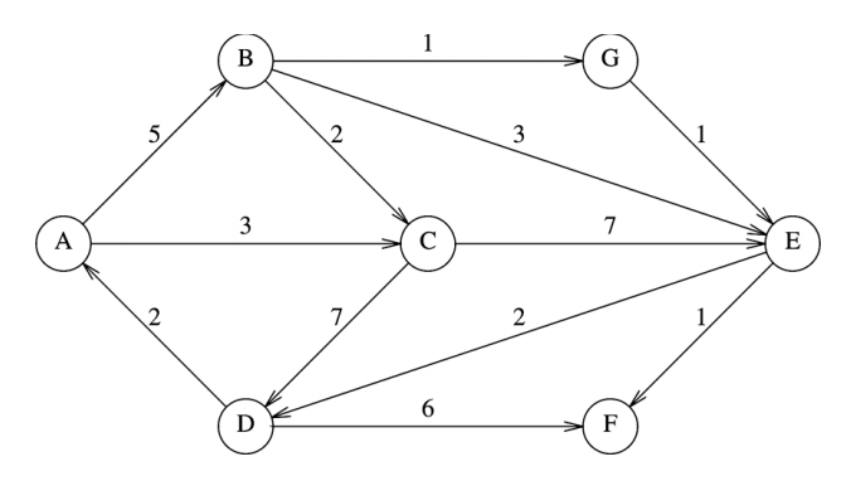 Solved Consider the following directed graph: We can | Chegg.com