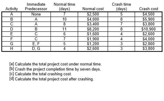 solved-calculate-the-total-project-cost-under-normal-time-chegg