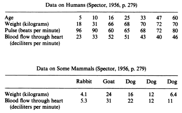 smaller-mammals-and-birds-have-faster-heart-rates-chegg