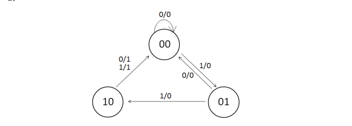 Solved Illustrate a circuit diagram given the binary | Chegg.com