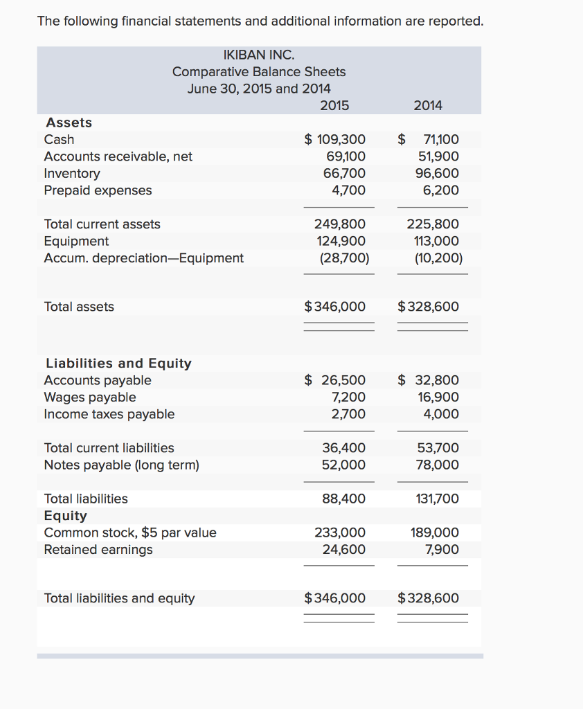 Solved The following financial statements and additional | Chegg.com