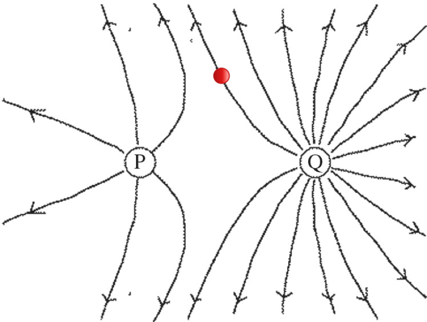 Solved Charges P and Q generate an electric field in a