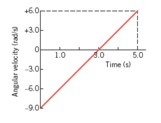 Solved The figure shows a graph of the angular velocity of a | Chegg.com
