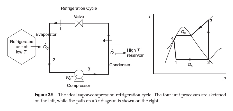 Diagram Vapour Compression Refrigeration Cycle T S Diagram