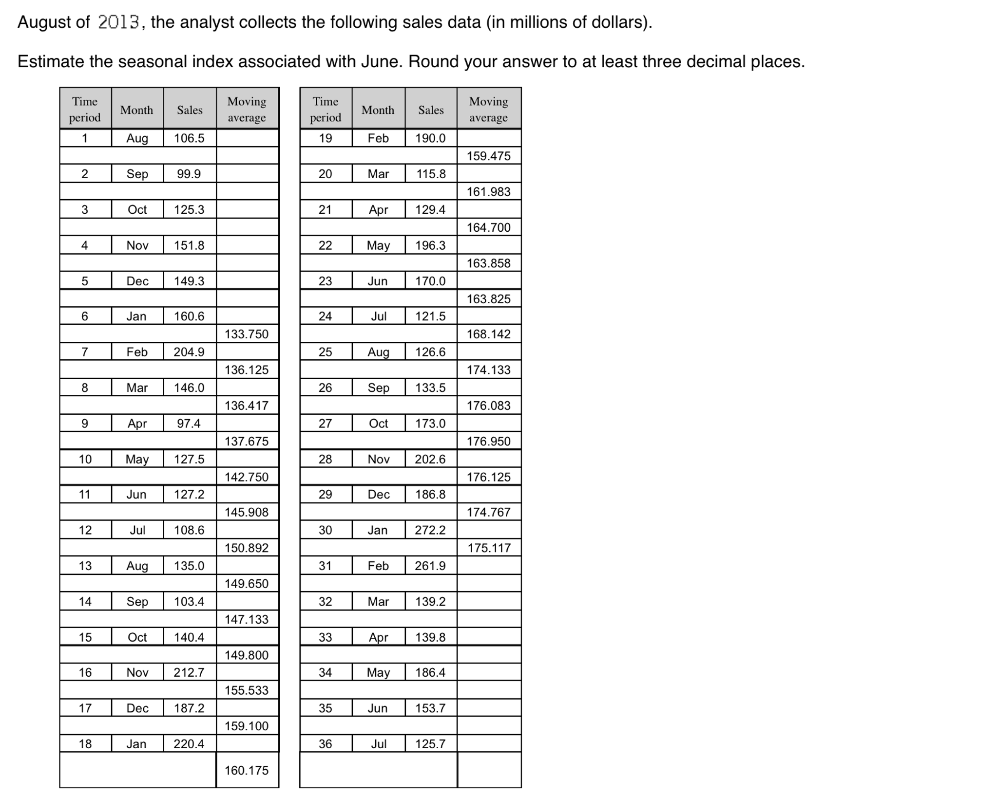 Solved Estimate the seasonal index asosiated with June.