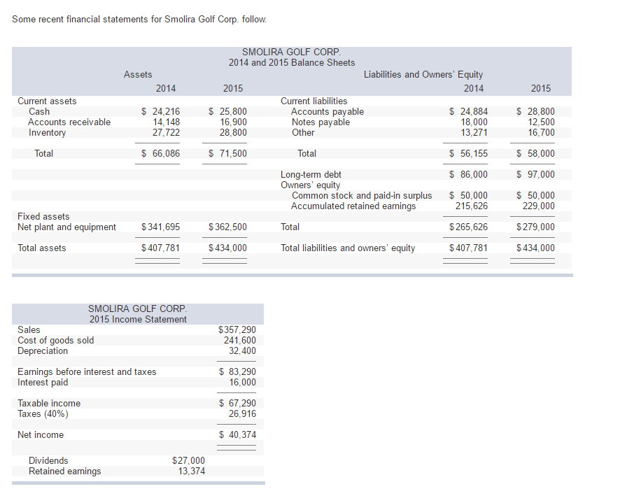 Solved Some recent financial statements for Smolira Golf | Chegg.com