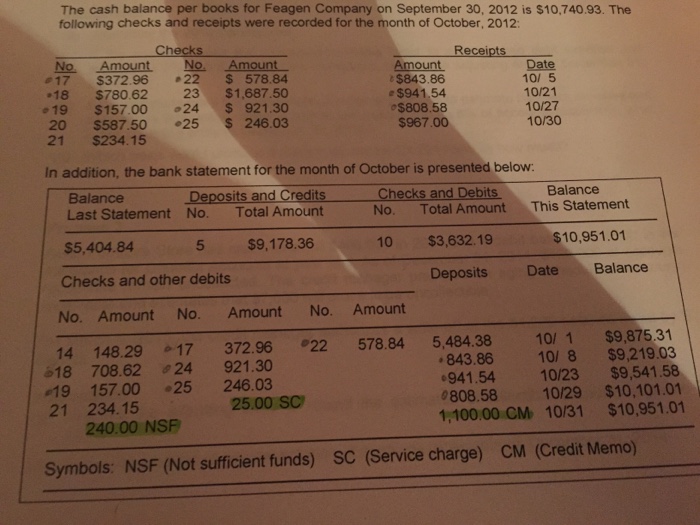 the cash balance per books for feagen company