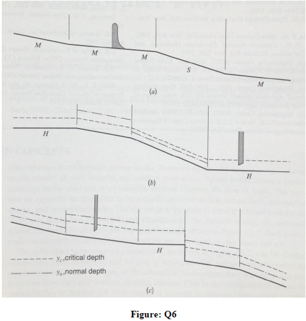 Solved Question Sketch possible water surface profiles for | Chegg.com