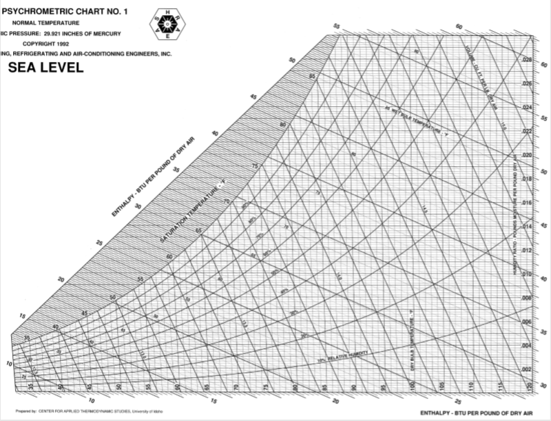 ashrae psychrometric chart ip elevation