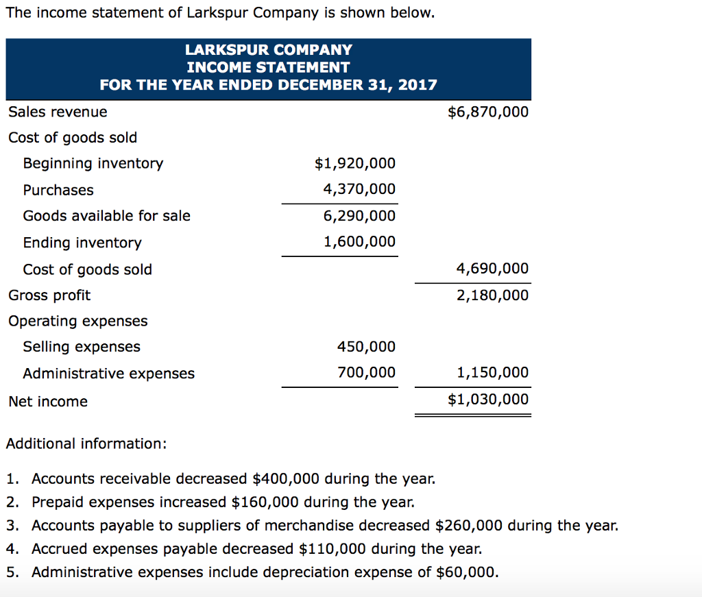 Solved The Income Statement Of Larkspur Company Is Shown Chegg