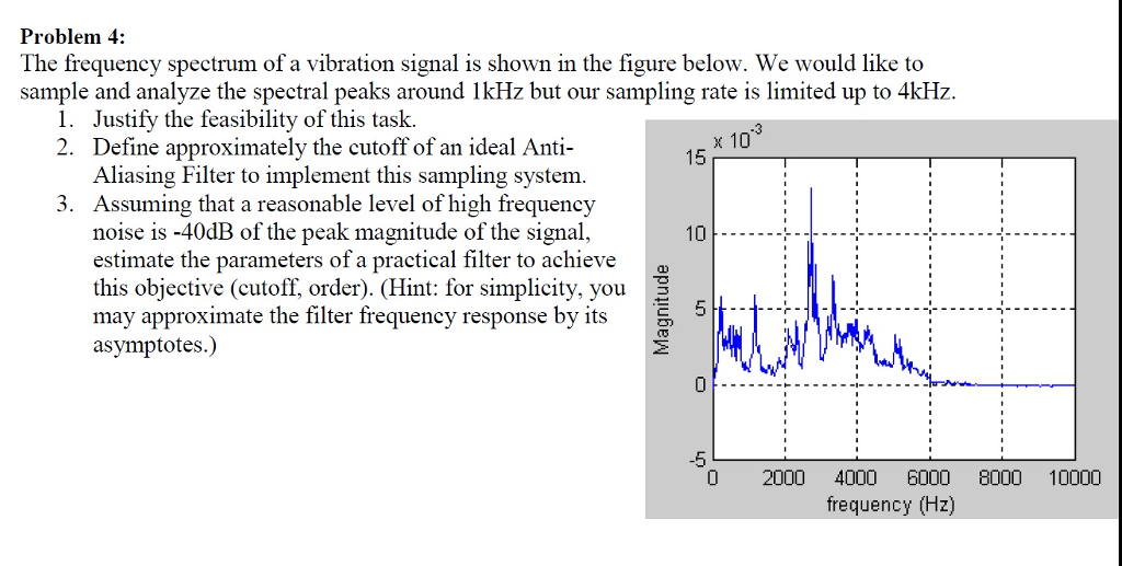 The Frequency Spectrum Of A Vibration Signal Is Shown | Chegg.com