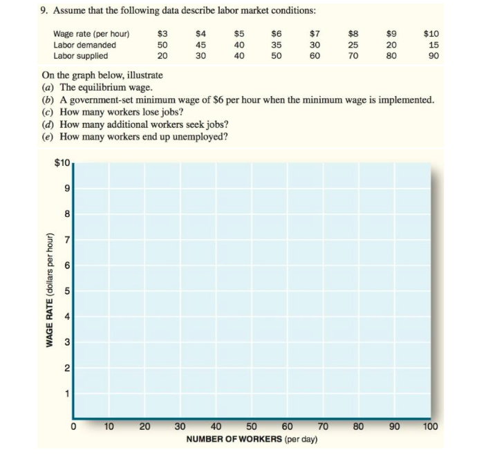 Solved On The Graph Below, Illustrate (a) The Equilibrium | Chegg.com