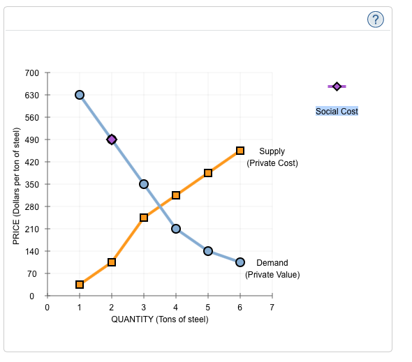 Solved The effect of negative externalities on the | Chegg.com