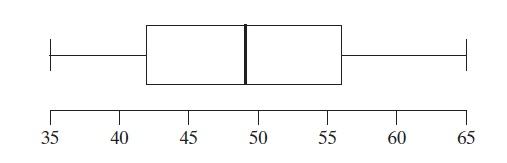 Solved The following boxplot shows the five-number summary | Chegg.com