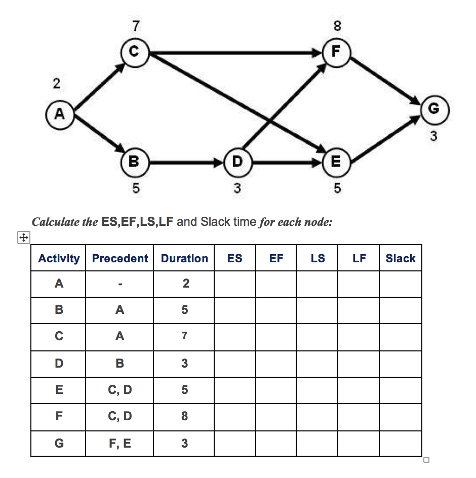 Solved Calculate the ES,EF,LS,LF and Slack time for each