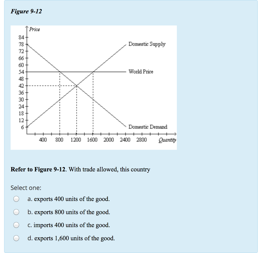 Solved Figure 912 Price Domestic Supplhy World Price 2