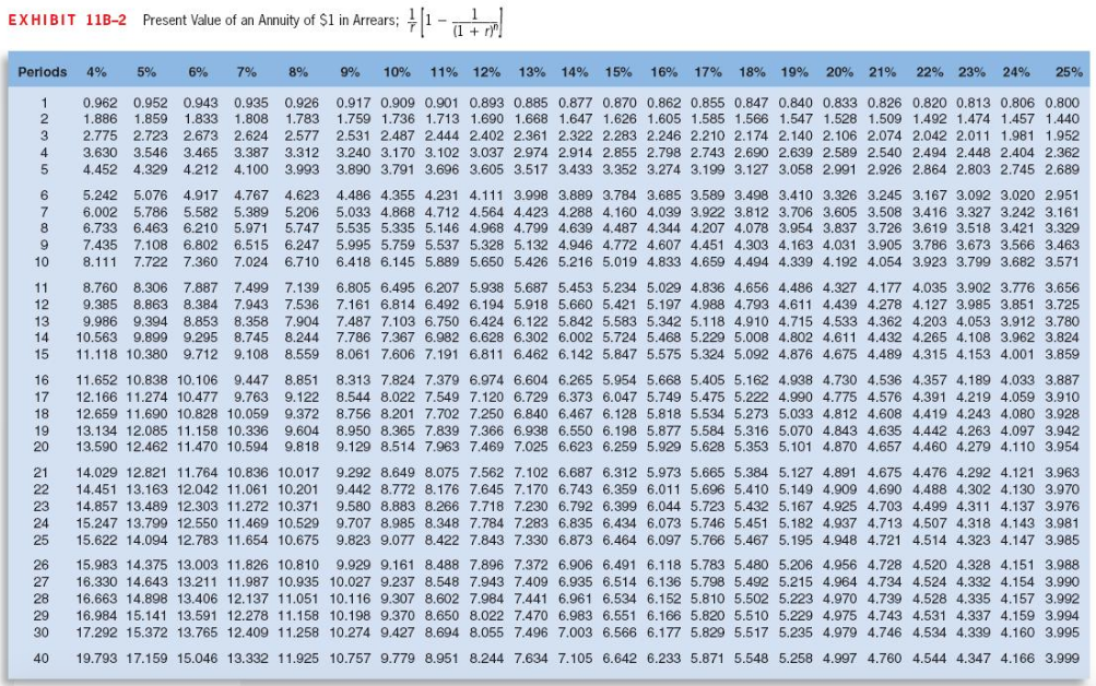 Solved Exercise 11A-4 Basic Present Value Concepts [LO11-5] | Chegg.com