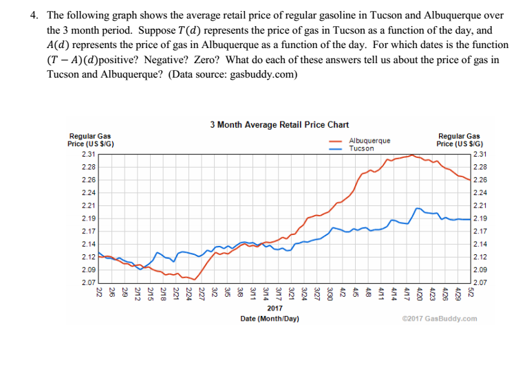 Solved 4. The following graph shows the average retail price