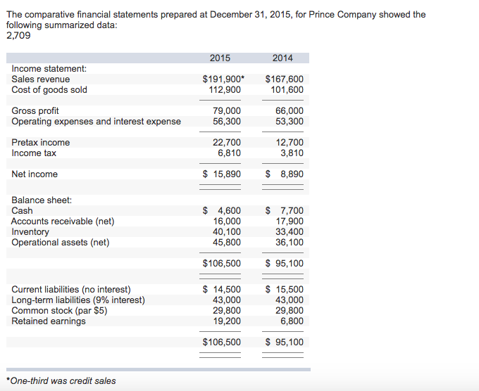 Solved The comparative financial statements prepared at | Chegg.com