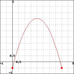 Solved A) The average ROC over [0,4]: ______ B) The | Chegg.com