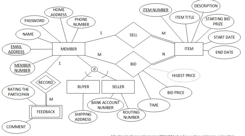 Solved The following EER diagram models the business rules | Chegg.com