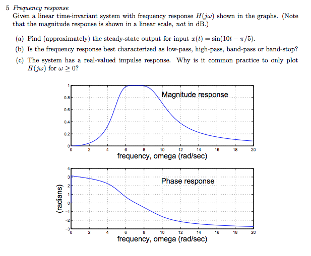 Solved 5 Frequency response Given a linear time-invariant | Chegg.com