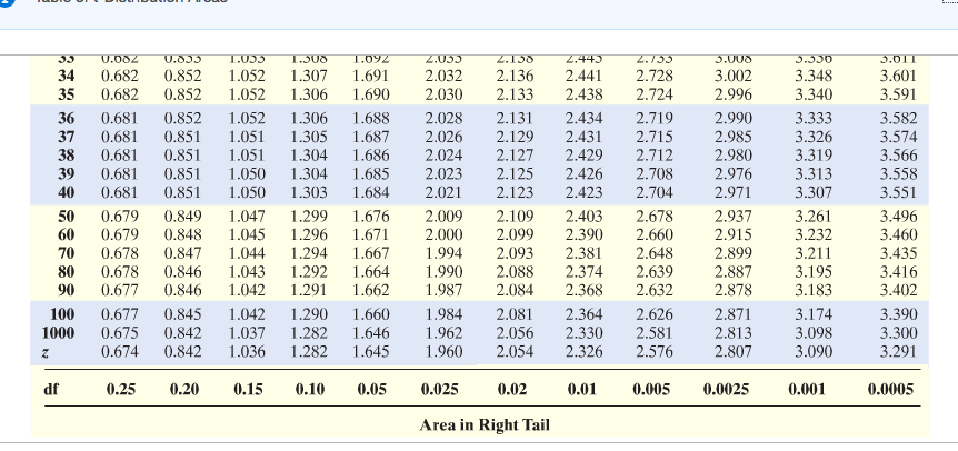 Solved O Table of t-Distribution Areas 1 1.000 1.376 1.963 | Chegg.com