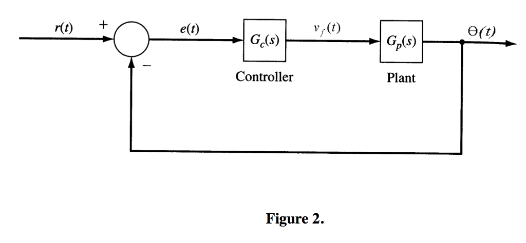 Solved In Figure 1, a field-controlled DC motor, which is | Chegg.com