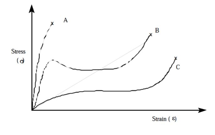 Solved Consider the stress/strain diagrams shown below. | Chegg.com