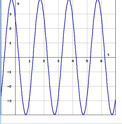 Solved 1 pt) The graph shows the displacement from | Chegg.com