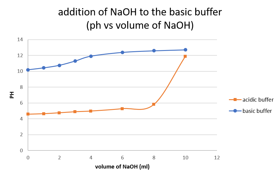 Solved C.3 Observe the trends in pH for both buffer
