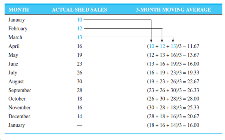 solved-the-four-month-moving-average-forecast-for-wallace-chegg