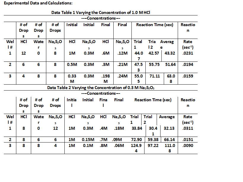 Solved Experimental Data and Calculations Data Table 1