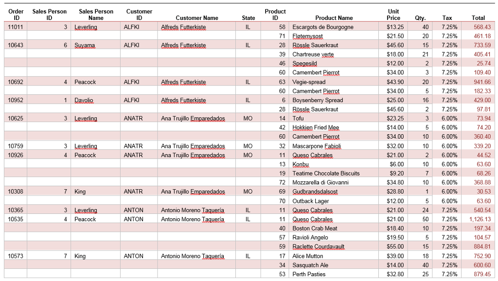 Solved You have to normalize database tables to 3rd | Chegg.com