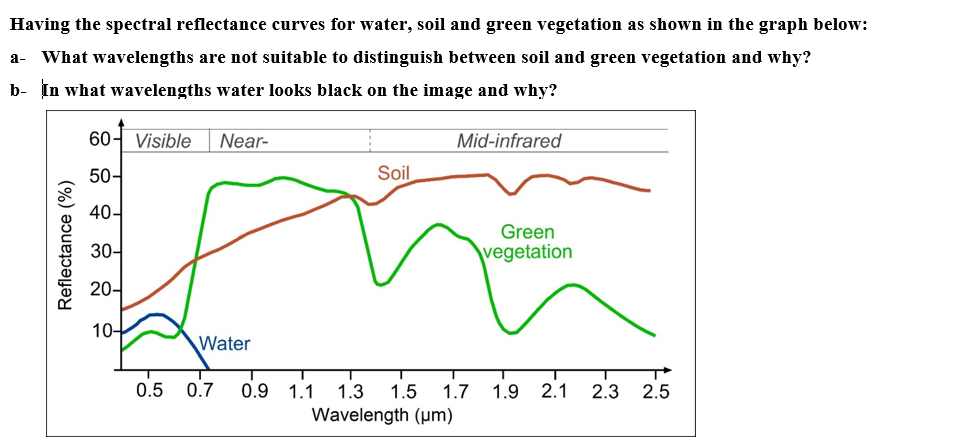 solved-having-the-spectral-reflectance-curves-for-water-chegg