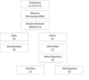 Solved Suppose The Following MIB For A Certain Enterprise | Chegg.com