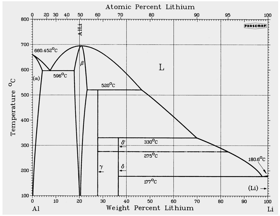 Al Li Phase Diagram