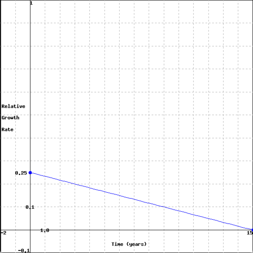 solved-a-graph-of-the-relative-growth-rate-p-t-p-t-of-a-chegg