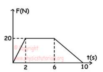 Solved 4. The graph below shows the net force acting on an | Chegg.com