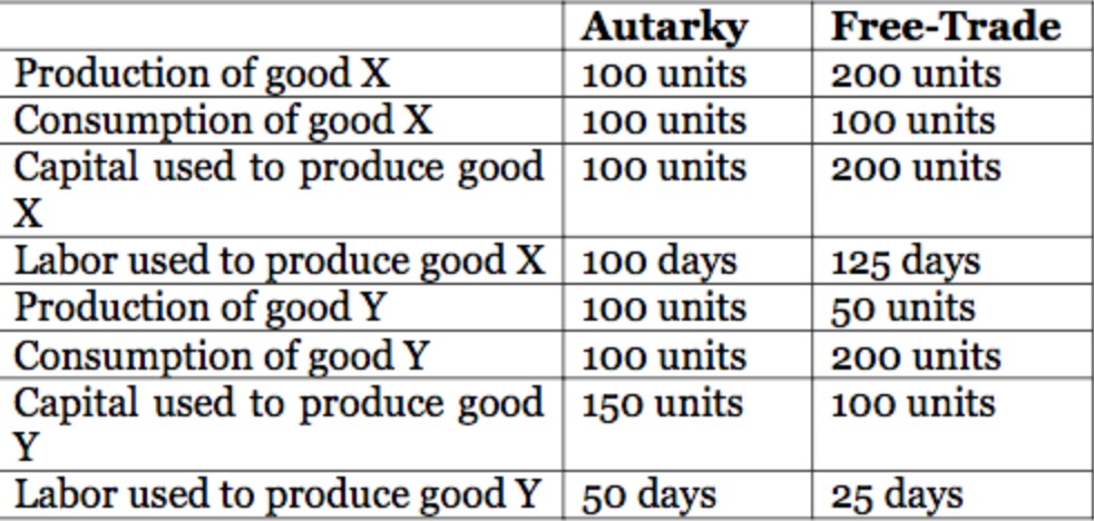 Solved The following table represents autarkic and free | Chegg.com