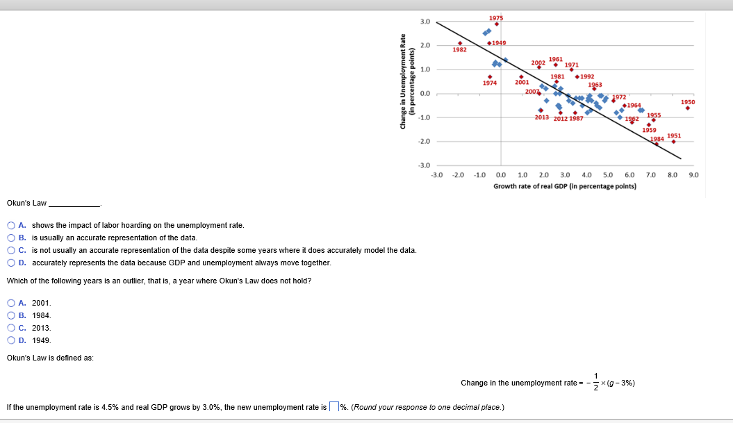 Solved Okun's Law . A. Shows The Impact Of Labor Hoarding | Chegg.com