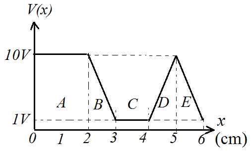 Solved The graph shows the potential V as a function of | Chegg.com