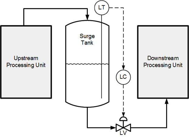 Solved Consider the following surge tank level | Chegg.com