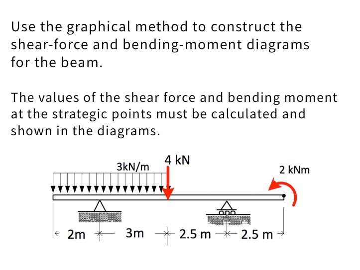 Solved Use the graphical method to construct shear-force and | Chegg.com