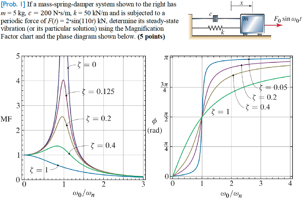 Solved If a massspringdamper system shown to the right has