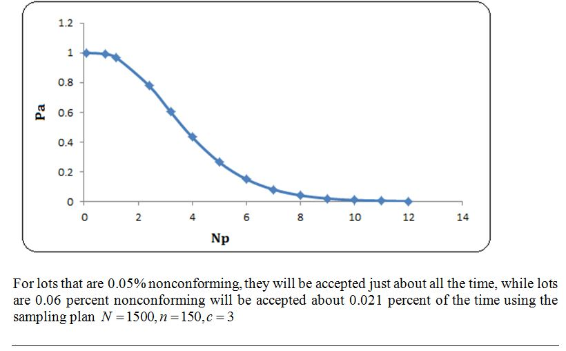 (Solved) - Consider a single sampling plan with a lot size of 1500 ...